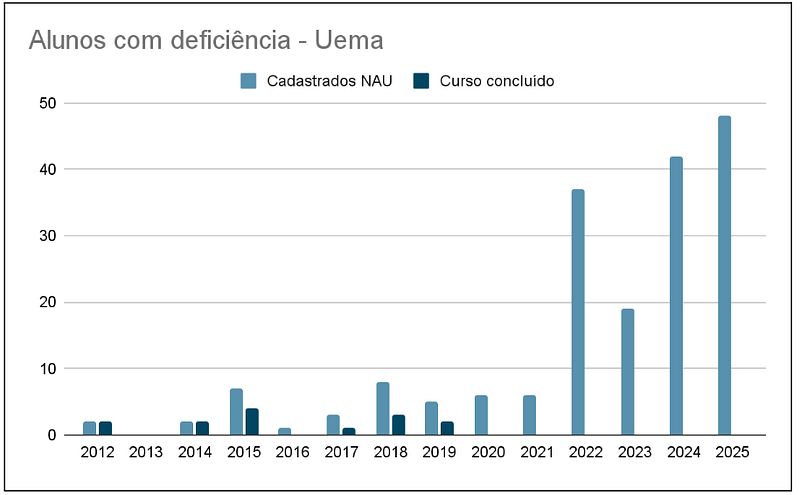Gráfico de alunos com deficiência na UEMA. Os dados mostram que muitos estão sendo cadastrados no NAU, principalmente nos últimos 6 anos, porém não há o registro de quantos se formaram.