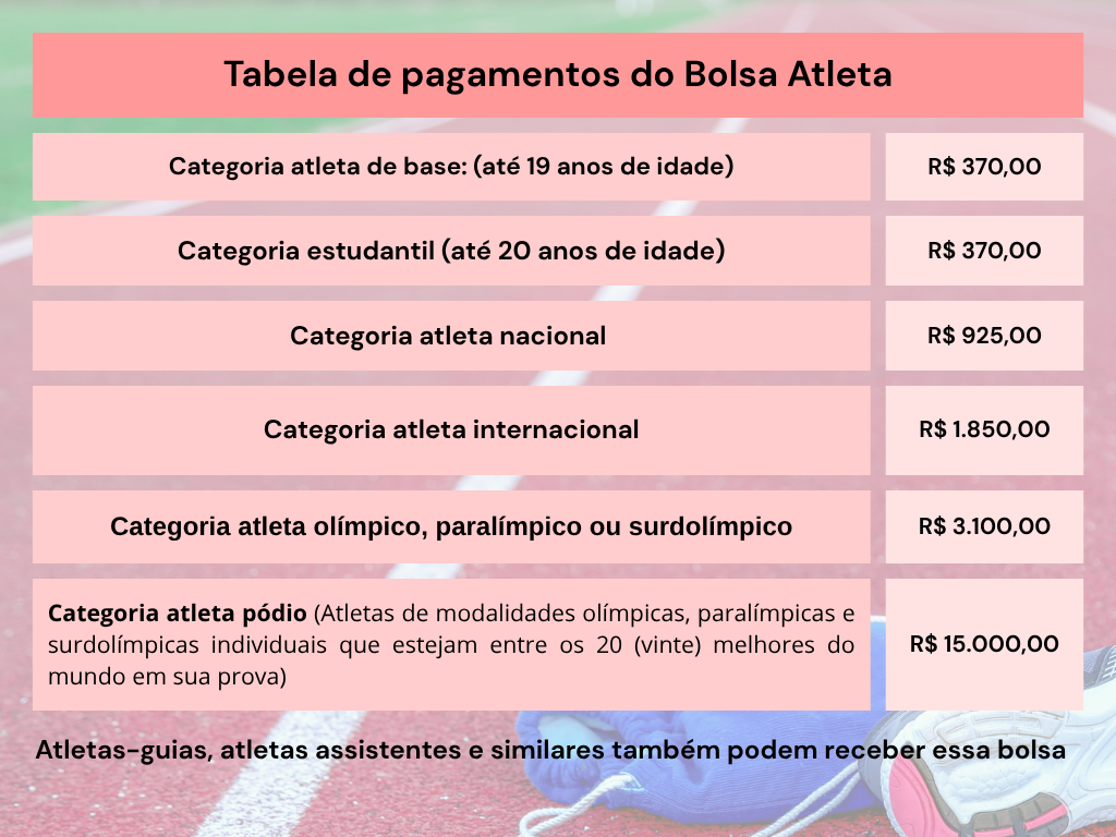 Categoria atleta de base:
Atletas de até 19 (dezenove) anos de idade com destaque nas categorias de base do esporte de alto rendimento, que tenham obtido até a terceira colocação nas modalidades individuais de categorias e de eventos previamente indicados pela respectiva organização nacional de administração e regulação da modalidade esportiva ou que tenham sido eleitos entre os 10 (dez) melhores atletas do ano anterior em cada modalidade coletiva, na categoria indicada pela respectiva organização, e que continuem treinando e participando de competições nacionais.
R$ 370,00
(trezentos e setenta reais)
Categoria estudantil:
Atletas de até 20 (vinte) anos de idade, que tenham participado de eventos nacionais estudantis reconhecidos pelo Ministério do Esporte e obtido até a terceira colocação nas modalidades individuais ou que tenham sido eleitos entre os 6 (seis) melhores atletas em cada modalidade coletiva do referido evento e que continuem treinando e participando de competições nacionais.
R$ 370,00
(trezentos e setenta reais)
Categoria atleta nacional:
Atletas que tenham participado do evento máximo da temporada nacional ou que integrem o ranking nacional da modalidade divulgado oficialmente pela respectiva organização nacional de administração da modalidade, tendo obtido, em ambas as situações, até a terceira colocação, e que continuem treinando e participando de competições nacionais.
Os eventos máximos serão indicados pelas respectivas confederações ou associações nacionais da modalidade.
R$ 925,00
(novecentos e vinte e cinco reais)
Categoria atleta internacional:
Atletas que tenham integrado a seleção brasileira de sua modalidade esportiva, representando o Brasil em campeonatos sul-americanos, pan-americanos ou mundiais reconhecidos pelo Comitê Olímpico do Brasil (COB), pelo Comitê Paralímpico Brasileiro (CPB), pela Confederação Brasileira de Desportos de Surdos (CBDS) ou pela entidade internacional de administração da modalidade, tendo obtido até a terceira colocação, e que continuem treinando e participando de competições internacionais.
R$ 1.850,00
(mil oitocentos e cinquenta reais)
Categoria atleta olímpico, paralímpico ou surdolímpico:
Atletas que tenham integrado as delegações olímpica, paralímpica ou surdolímpica brasileiras de sua modalidade esportiva, que continuem treinando e participando de competições internacionais e que cumpram critérios definidos pelo Ministério do Esporte.
R$ 3.100,00
(três mil e cem reais)
Categoria atleta pódio:
Atletas de modalidades olímpicas, paralímpicas e surdolímpicas individuais que estejam entre os 20 (vinte) melhores do mundo em sua prova, segundo ranking oficial da entidade internacional de administração da modalidade, e que sejam indicados pelas respectivas organizações nacionais de administração e regulação da modalidade esportiva em conjunto, respectivamente, com o COB, o CPB, a CBDS e com o Ministério do Esporte.
Até R$ 15.000,00 (quinze mil reais)
