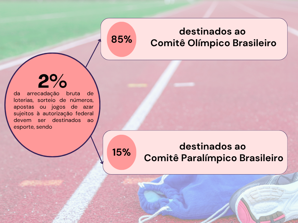 Imagem de pista de corrida e sobre ela há um esquema que sinaliza que 2% da arrecadação bruta de loterias, sorteio de números, apostas ou jogos de azar sujeitos à autorização federal devem ser destinados ao esporte, sendo que desse valor 85% serão destinados ao Comitê Olímpico Brasileiro e 15% ao Comitê Paraolímpico Brasileiro. Fim da descrição.