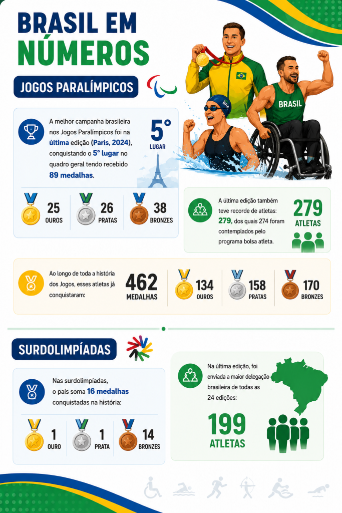 Infográfico constando as seguintes informações: a melhor campanha brasileira nos Jogos Paralímpicos foi na última edição (Paris, 2024), conquistando o 5° lugar no quadro geral tendo recebido 89 medalhas (25 ouros, 26 pratas e 38 bronzes); a última edição também teve recorde de atletas: 279, dos quais 274 foram contemplados pelo programa Bolsa Atleta; ao longo de toda a história dos Jogos, esses atletas já conquistaram: 462 medalhas, sendo 134 ouros, 158 pratas e 170 bronzes; nas surdolimpíadas, o país soma 16 medalhas conquistadas na história: 1 ouro 1 prata e 14 bronzes. Na última edição, foi enviada a maior delegação brasileira de todas as 24 edições: 199 atletas. Fim da descrição.
