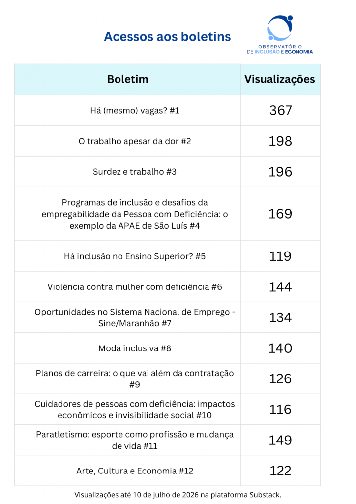 Imagem com fundo branco e cabeçalho azul. No topo central está o título "Acessos aos boletins" em azul escuro. No canto superior direito, o logo do "OBSERVATÓRIO DE INCLUSÃO E ECONOMIA", com um círculo formado por duas pessoas em azul.Abaixo, uma tabela com duas colunas: "Boletim" e "Visualizações". O cabeçalho da tabela é em azul claro. Lista dos 12 boletins e número de visualizações até 10 de julho de 2026 na plataforma Substack:Há (mesmo) vagas? #1 - 367 visualizações; O trabalho apesar da dor #2 - 198 visualizações  Surdez e trabalho #3 - 196 visualizações; Programas de inclusão e desafios da empregabilidade da Pessoa com Deficiência: o exemplo da APAE de São Luís #4 - 169 visualizações; Há inclusão no Ensino Superior? #5 - 119 visualizações; Violência contra mulher com deficiência #6 - 144 visualizações; Oportunidades no Sistema Nacional de Emprego - Sine/Maranhão #7 - 134 visualizações; Moda inclusiva #8 - 140 visualizações; Planos de carreira: o que vai além da contratação #9 - 126 visualizações; Cuidadores de pessoas com deficiência: impactos econômicos e invisibilidade social #10 - 116 visualizações; Paratletismo: esporte como profissão e mudança de vida #11 - 149 visualizações; Arte, Cultura e Economia #12 - 122 visualizações. Rodapé: "Visualizações até 10 de julho de 2026 na plataforma Substack."O boletim mais acessado foi "Há (mesmo) vagas? #1" com 367 visualizações.