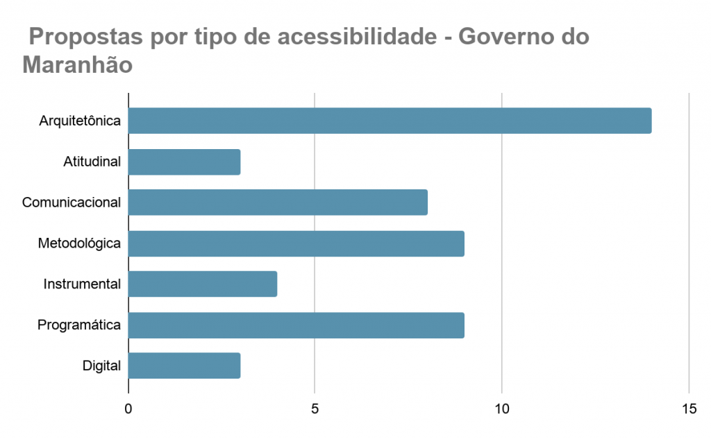Pontos marcados Gráfico em fundo branco com barras horizontais azuis.
Arquitetônica 14
Atitudinal 3
Comunicacional 8
Metodológica 9
Instrumental 4
Programática 9
Digital 3
Fim da descrição
