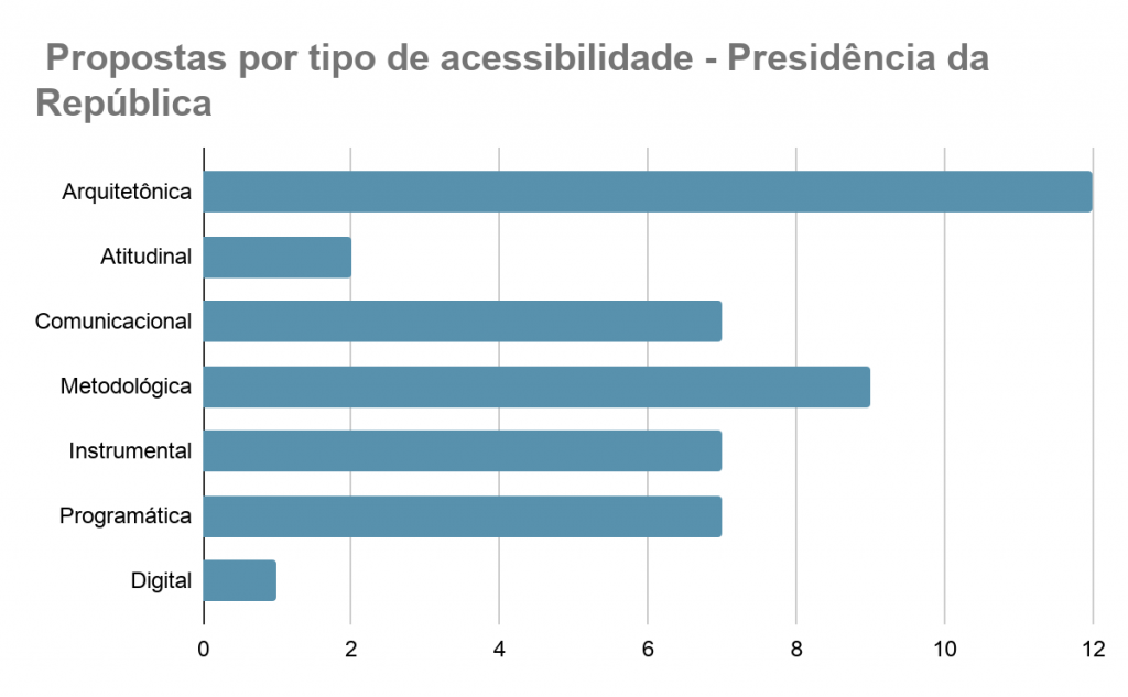 Pontos marcados Gráfico branco com barras horizontais azuis.
Arquitetônica 12
Atitudinal 2
Comunicacional 7
Metodológica 9
Instrumental 7
Programática 7
Digital 1
Fim da descrição